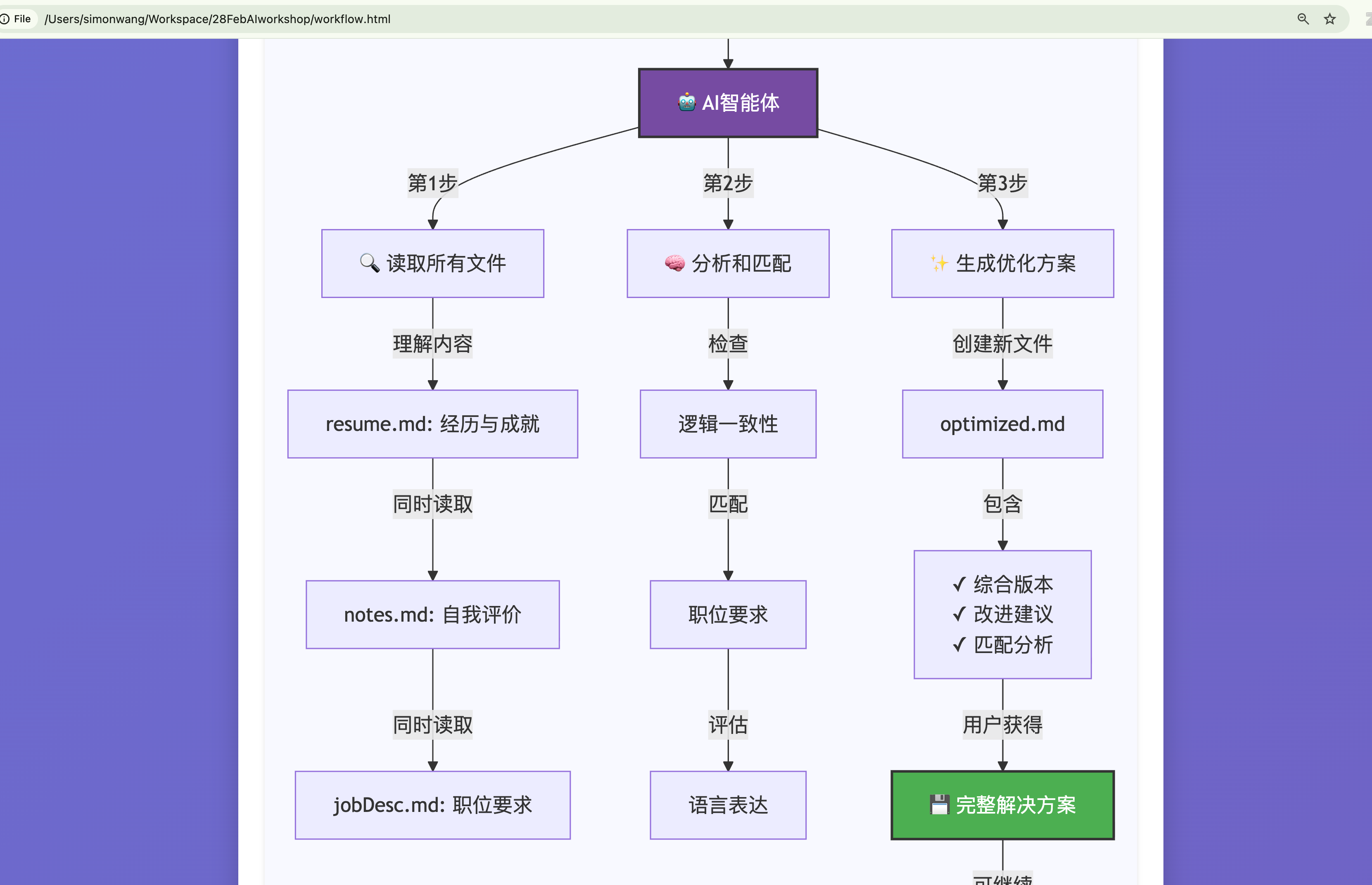 Generated workflow.html with Mermaid flowchart
